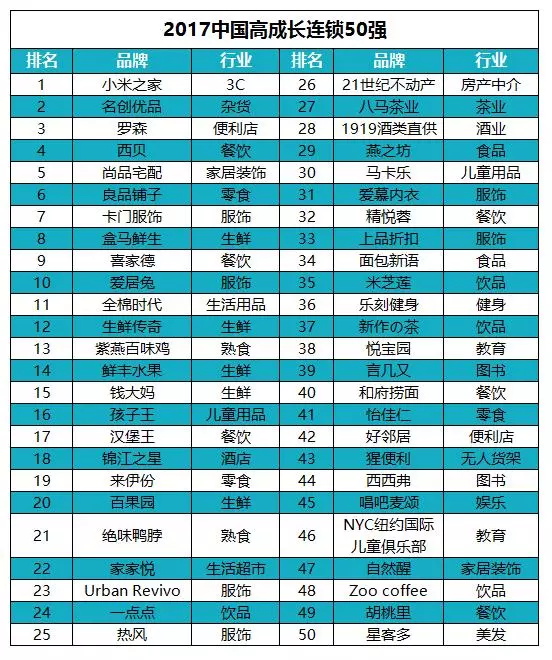 中國高成長連鎖50強(qiáng)